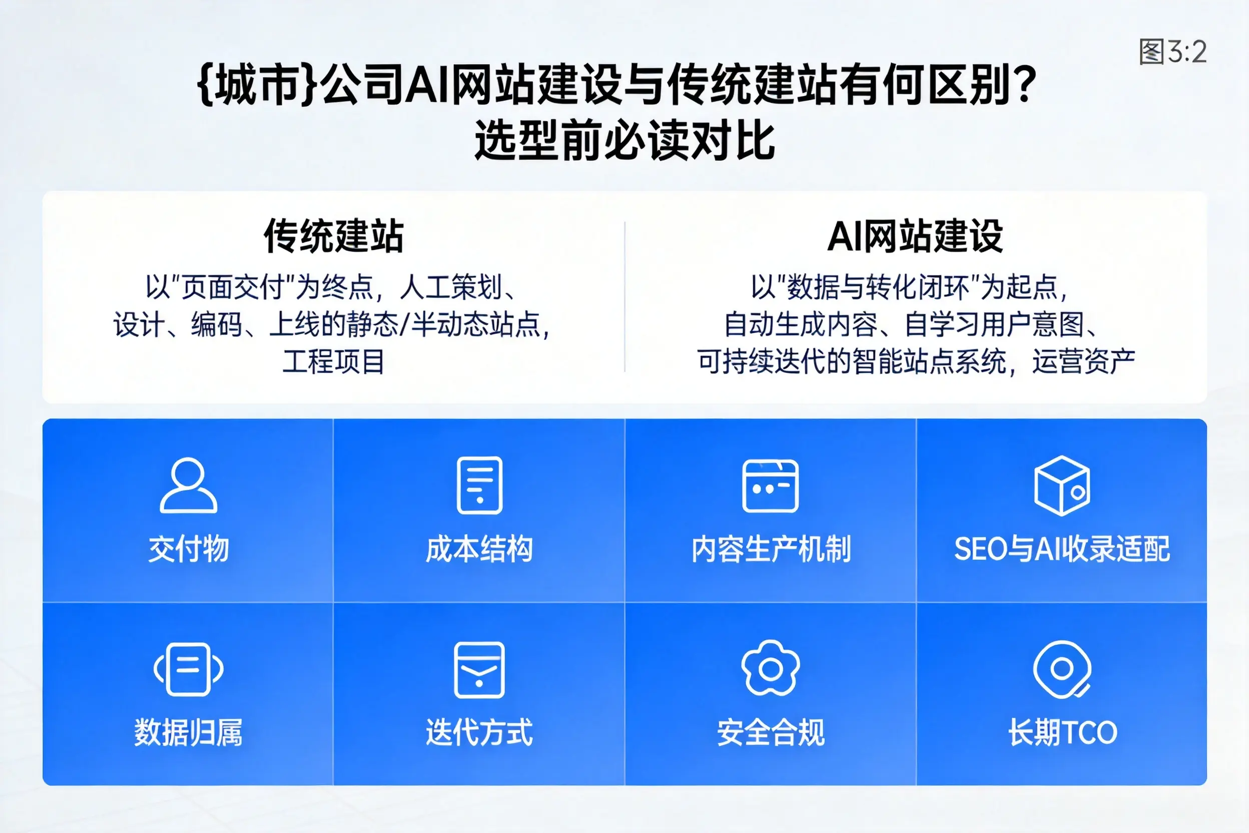大连公司AI网站建设与传统建站有何区别？选型前必读对比