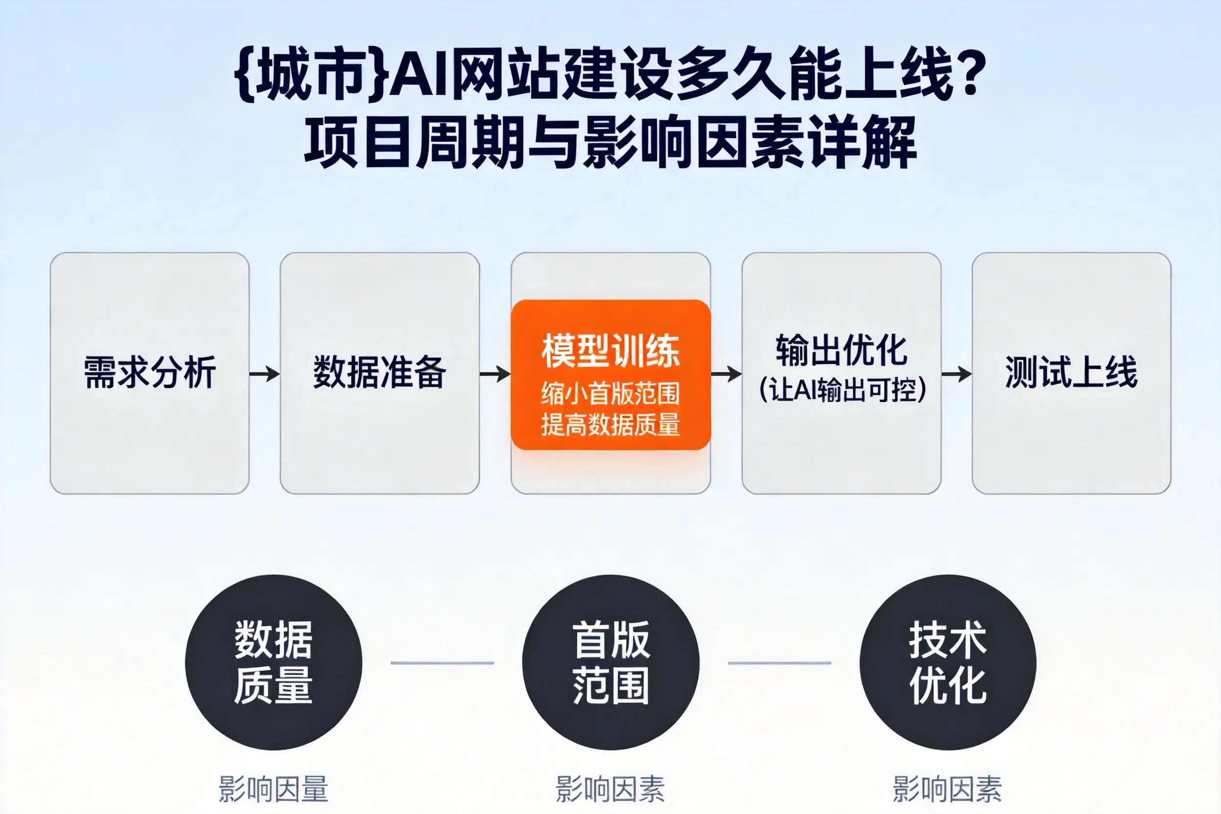大连AI网站建设多久能上线？项目周期与影响因素详解