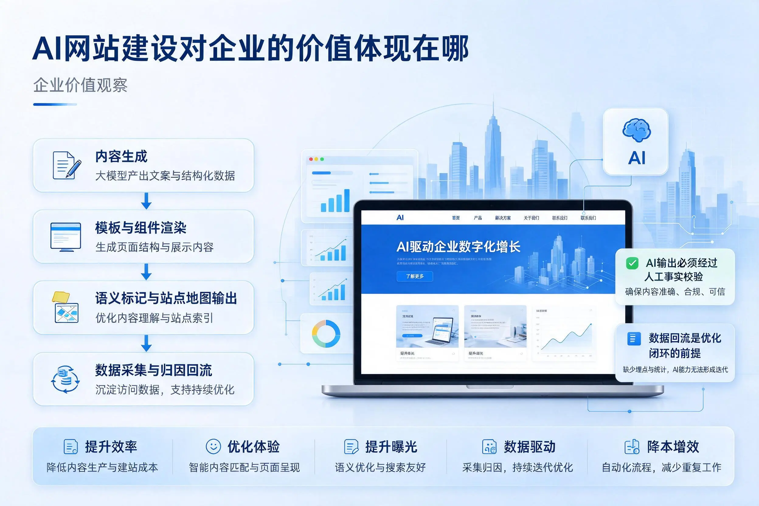 AI网站建设对企业的价值体现在哪,大连实践观察