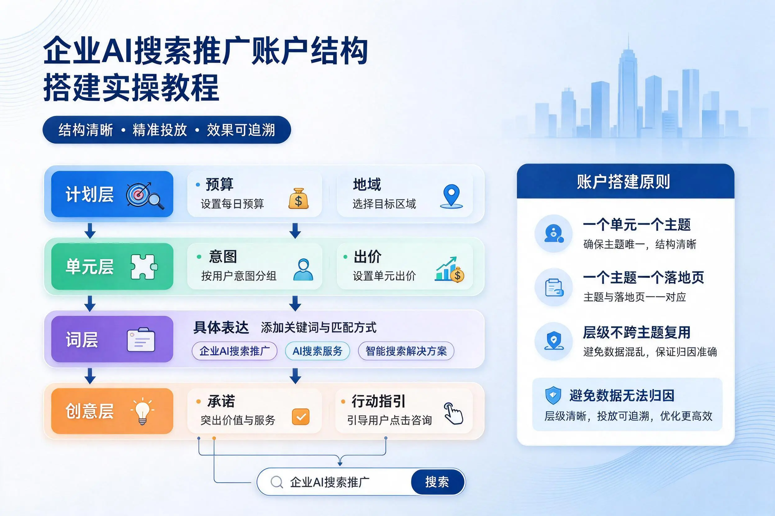 大连企业AI搜索推广账户结构搭建实操教程
